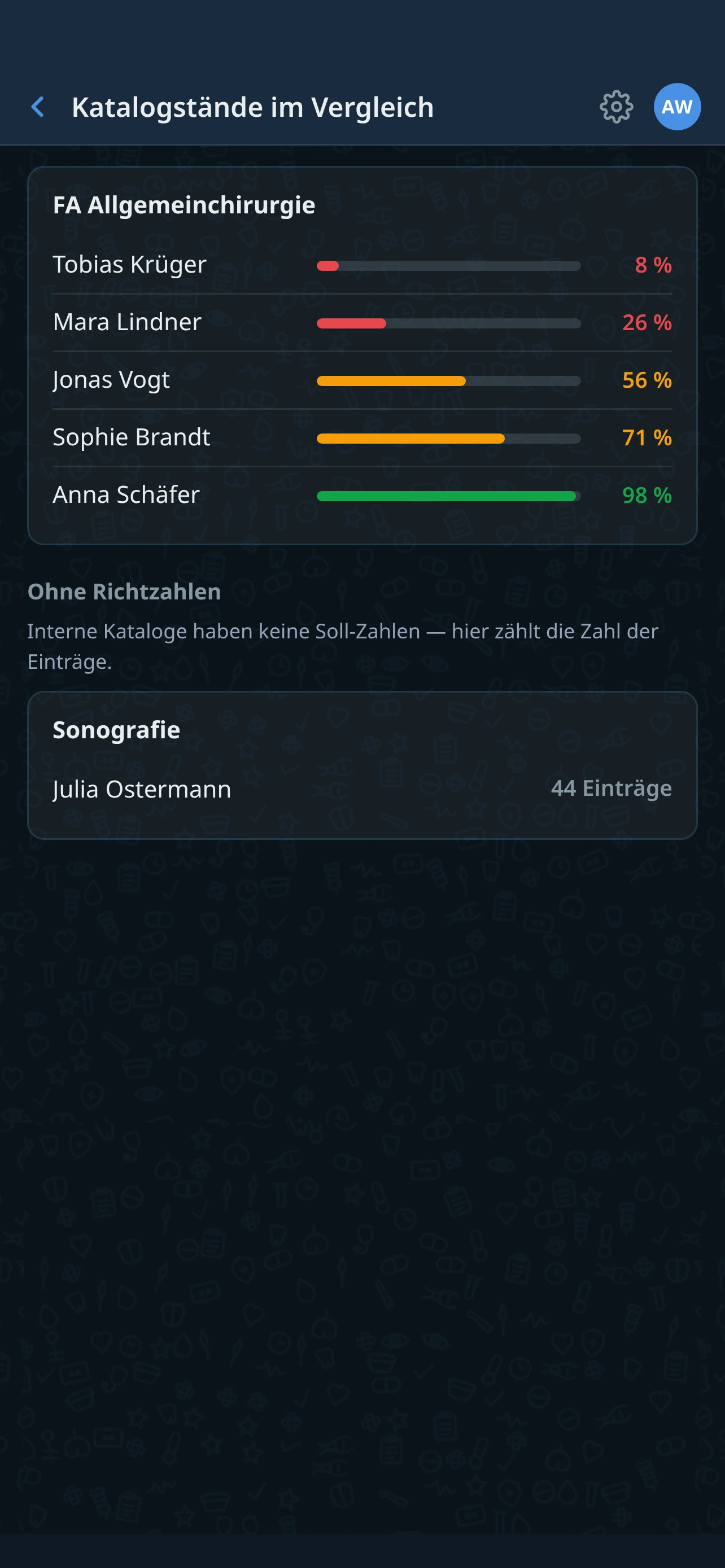 Katalogstände des Teams im Vergleich mit Fortschrittsbalken je Ärztin